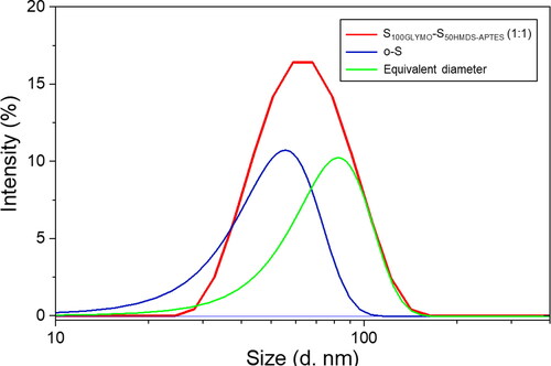 Figure 9. Peak fitting analysis of the size distribution of S100GLYMO-S50HMDS-APTES (1:1) was carried out into two monomodal peaks (blue one for monospheres o-S and green one for equivalent diameter of dumbbell-like JNPs).