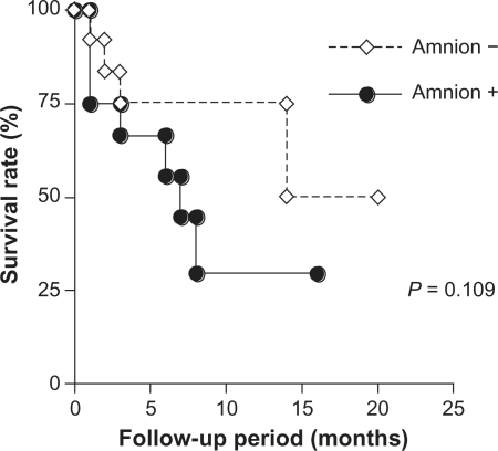 Figure 1 Kaplan-Meier survival curves of the amnion and nonamnion transplant groups. A plot of the cumulative probabilities against time that the intraocular pressure was 30% lower than at baseline.