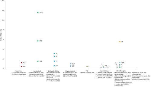 Figure 4. PFS reported in patients treated for refractory cutaneous T-cell lymphomas.