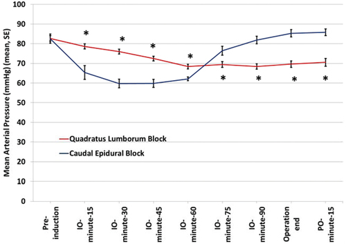 Figure 4. The comparison regarding mean arterial blood pressure (*significant).