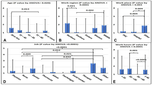 Figure 2 Graphical presentation of ANOVA and post-hoc test results for anxiety scores (only significant differences are marked). Data are presented as mean ± SD. (A) Age (P-value by ANOVA = 0.020). (B) Work region (P-value by ANOVA <0.0001). (C) Workplace (P-value by ANOVA = 0.003). (D) Job (P-value by ANOVA <0.0001). (E) Work hours (P-value by ANOVA <0.0001).