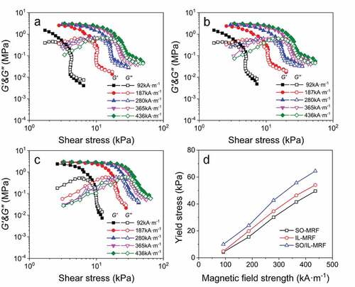 Figure 6. Dependence of the dynamic shear modulus (storage modulus G’ and loss modulus G”) under different magnetic field strengths of (a) SO-MRF, (b) IL-MRF and (c) SO/IL-MRF on the shear stress at a constant angular frequency of 10 rad·s−1; (d) The curve of the yield point of the three MRFs as a function of the magnetic field strength.