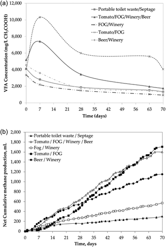 Figure 1. (a) Reactor volatile fatty acids (as acetic acid) concentrations over time. (b) Net cumulative methane production over time.