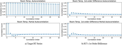 Fig. 7. Autocorrelation plots for the room temperature feature.