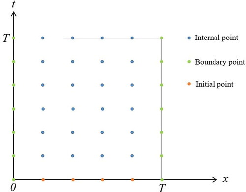 Figure 2. Illustration of the internal, boundary and initial points of m=6×n=7.