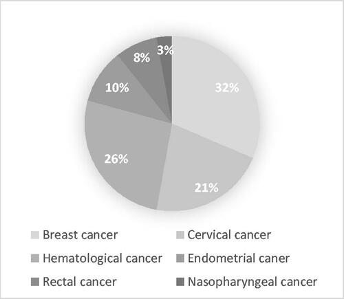 Figure 1. Nosological entities of oncological diseases.