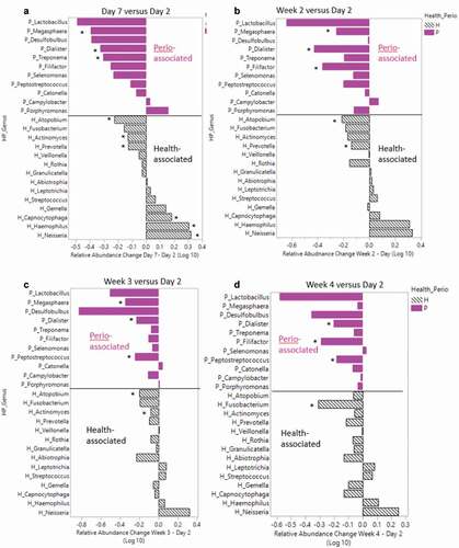 Figure 5. Health and periodontitis-associated genera relative abundance differences between day 2 versus day 7 and weeks 2–4