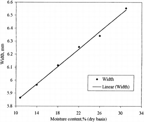 Figure 2. Regression line of width of gram.