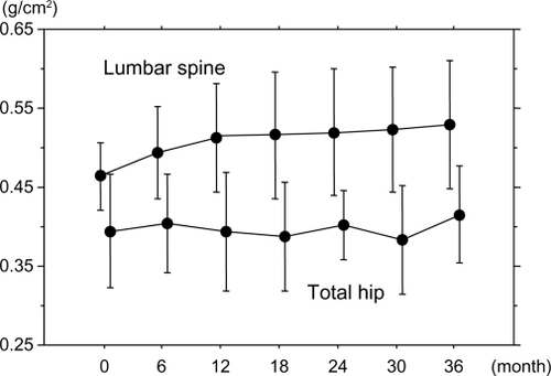 Figure 1 Changes in lumbar spine and total hip BMD.