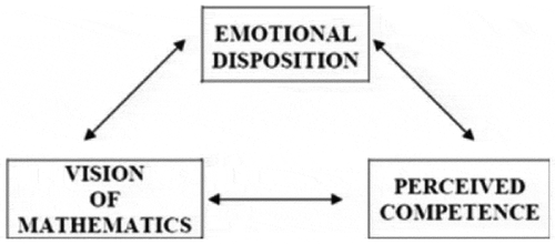 Figure 1. The TMA model (Di Martino & Zan, Citation2011, p. 476)