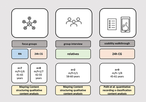 Figure 2. Methodological approach evaluating the 24hQuAALity app.