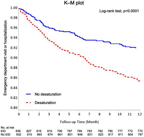 Figure 2 Kaplan–Meier methods for the effect of desaturation during the 6-min walk test on the patients with emergency department visit or hospitalization based on the logistic regression after adjustment for sex, age, and BMI.