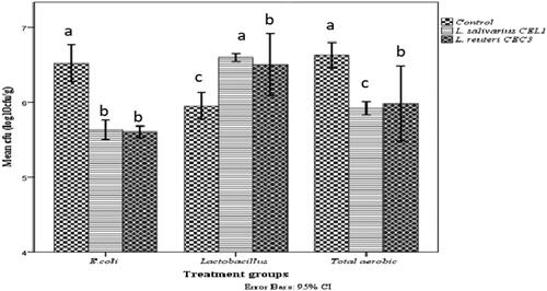 Figure 1. Effects of Lactobacillus salivarius CEL1 and Lactobacillus reuteri CEC3 dietary supplementation on populations of cecal Lactobacilli, total aerobes, and Escherichia coli of RIR male chickens at 42 days of age enumerated on spread plate agar medium and expressed as log10CFUg−1. Columns represent the means of 15 birds in each treatment group ± standard deviation. The error bars indicate significant differences between treatments (p < 0.05).