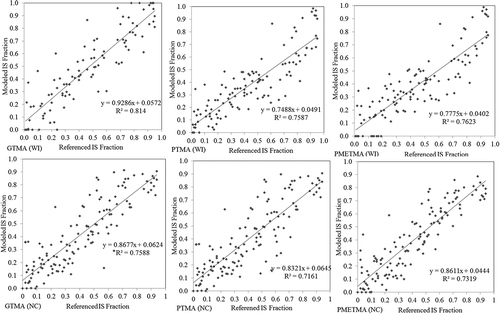 Figure 9. Accuracy assessment of the impervious surfaces estimation by the GTMA, PTMA, and PMETMA.