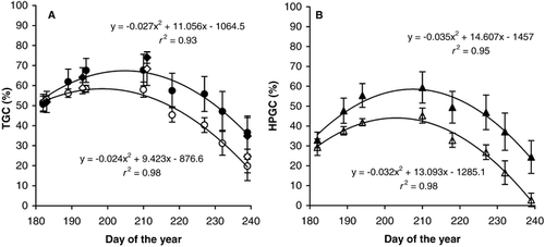 FIGURE 4. A: Percentage total green cover (TGC), determined either from digital images (heated • and unheated ○) or from pin-frame measurements (heated ♦ and unheated ⋄).B: Percentage higher-plant green cover (HPGC, heated ▴ and unheated Δ), determined from both techniques combined (see text), in the course of the growing season. Readings of individual plots and fitted second-order polynomial curve.