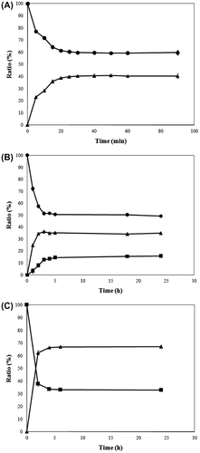 Fig. 1. Conversion of l-Rhamnose to l-Rhamnulose by TT-PsLRhI (A), conversion of l-Rhamnose and l-Rhamnulose to 6-Deoxy-l-psicose by a combination of TT-PsLRhI and TT-PcDTE (B), and conversion of l-Rhamnulose to 6-Deoxy-l-psicose by IE-PcDTE (C).Note: Symbols – ●, l-rhamnose; ▲, l-rhamnulose; ■, 6-deoxy-l-psicose. All experiments were carried out in triplicate. Error bars represent standard deviations from the mean.