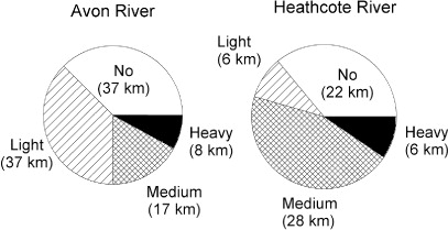 Figure 1 Total lengths of the Avon and Heathcote rivers and their permanent flowing surface tributaries divided into four categories of siltation.