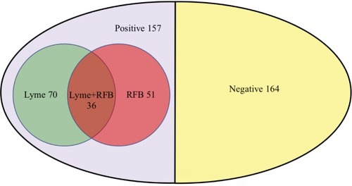 Figure 1 Venn diagram of 321 California patients tested for Lyme, RFB, and dual Lyme + RFB seropositivity, October 2016 through May 2018.