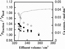 Figure 3. Chromatogram and isotope accumulation curves of Run CB-3: 48Ca/40Ca (○), 44Ca/40Ca (•), 43Ca/40Ca (Δ) and 42Ca/40Ca (▴).