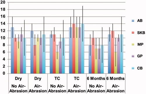 Figure 2. The mean shear bond strength values (MPa) of all repaired resin composite groups as a function of substrate aging, adhesive systems and application of silica-coating. For group abbreviations see Table 1.