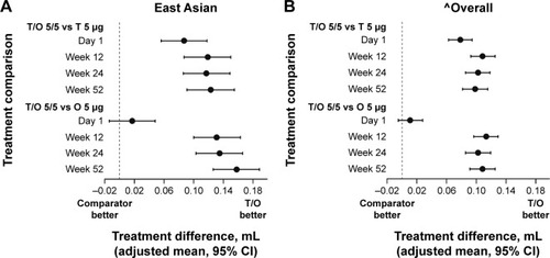 Figure 2 FEV1 treatment comparisons at 5 minutes post-dose at Day 1, Week 12, Week 24, and Week 52: (A) East Asian population and (B) overall population.