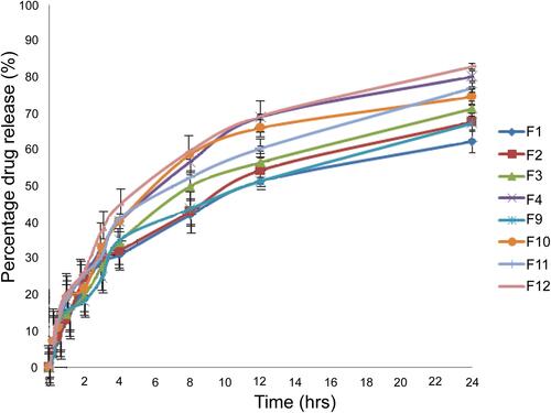 Figure 10 Percentage Ezetimibe release of F1 to F4 and F9 to F12 LUM-Ezetimibe formulation.