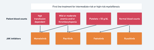 Figure 1 Proposed positioning of front line JAK inhibitors for the treatment of myelofibrosis. The initial selection of a JAK inhibitor should be based primarily on the presence of anemia and thrombocytopenia. The optimal choice in patients with concurrent anemia and thrombocytopenia remains unclear although should be influence by the severity of each cytopenia.