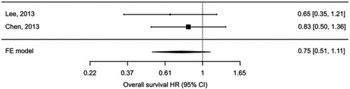 Figure 4 Fixed effects meta-analysis of overall survival hazard ratio (HR) comparing high vs low ipsilateral SVZ irradiation doses.