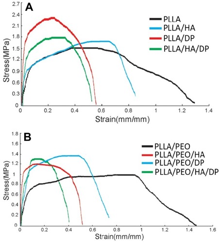 Figure 6 Tensile strength of (A) PLLA and (B) PLLA/PEO based scaffolds.