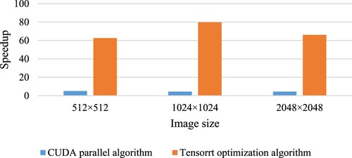 Figure 16. Ratio of acceleration before and after the optimization of the K-YOLOv4 algorithm.