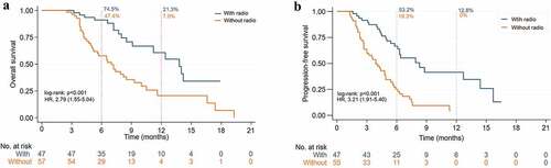 Figure 4. Kaplan-Meier curves of ICIs plus chemo/target/vaccine with or without radiotherapy in the overall population. (a) Overall survival. (b) Progression-free survival.