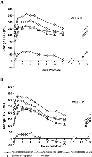 Figure 2 Mean change in FEV1 from baseline over the 24-hour dosing interval after the first dose at Week 0 (A) and at Week 12 (B). There was substantial bronchodilation relative to placebo for the active treatments over the 24-hour interval and at the 24-hour trough at both time points.