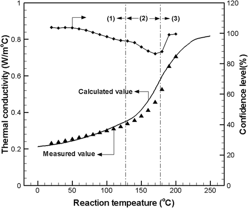 Figure 6. Comparison of calculated and measured thermal conductivities of dewatered sludge.