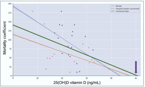 Figure 3 Illustrates the Scatter plot and regressions of the individual and combined datasets. The data from seven hospital studies were plotted after correcting for patient characteristics. The correlation for the combined datasets intersects the axis at approximately 50 ng/mL, which suggests that this vitamin D3 blood level likely prevent excess mortality.
