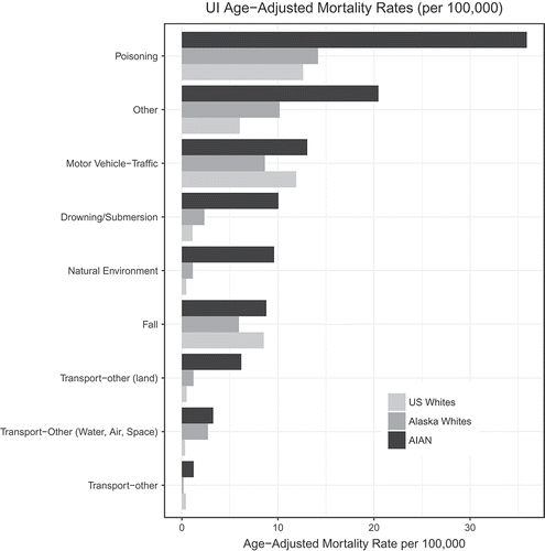 Figure 1. Comparison of age-adjusted rates for leading categories of unintentional injury mortality. 