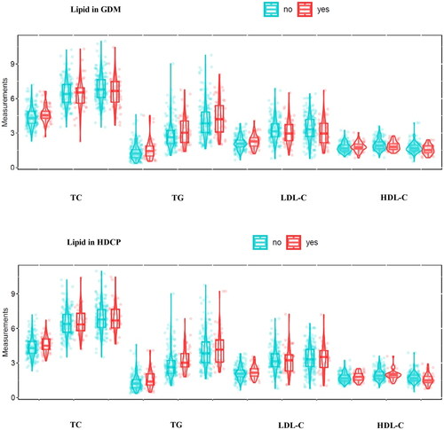 Figure 2. Comparison of Serum lipid levels in GDM and normal groups in three trimesters; Comparison of Serum lipid levels in HDCP and normal groups in three trimesters.