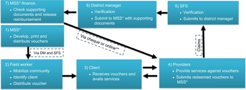 Figure 2 Voucher management system.