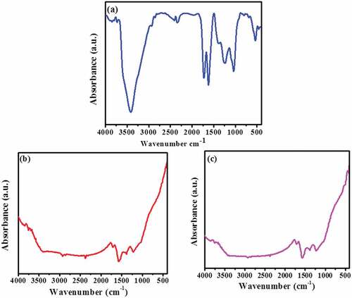 Figure 6. (a) FTIR spectra of graphene oxide before treatment; (b & c) FTIR spectra of graphene oxide 60 mg and 80 mg after treatment