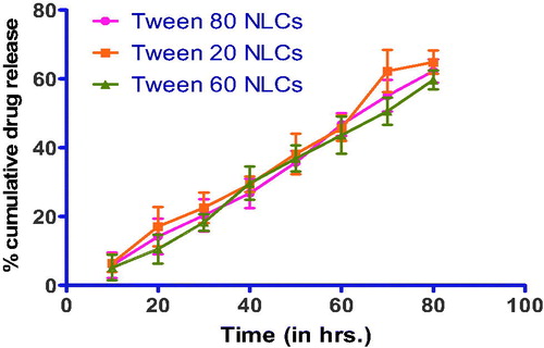 Figure 10. In-vitro release of different surfactant-loaded NLCs.