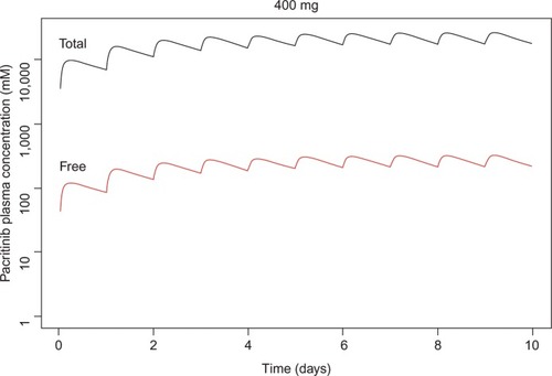 Figure 1 Simulated steady-state peak plasma concentration (Cmax) for plasma protein-bound and free pacritinib after administration of 400 mg daily dosage of pacritinib in humans.