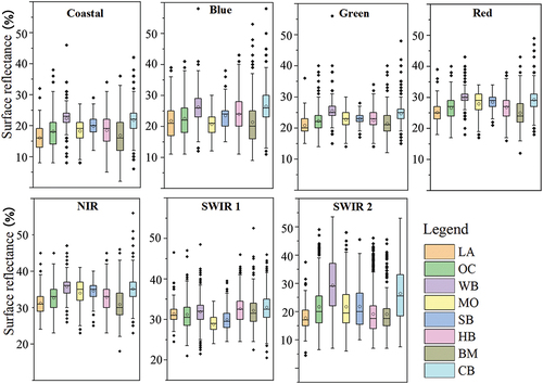 Figure 5. Boxplots of spectral variability of the eight categories. LA: larch forests; OC: other coniferous forests; WB: white birch forests; MO: Mongolian oak forests; SB: soft broadleaf forests; HB: hard broadleaf forests; BM: mixed broadleaf forests; CB: mixed coniferous-broadleaf forests.