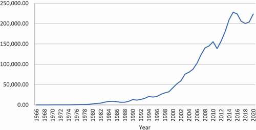 Figure 2. TYPSA turnover (in thousand EUR, EUR of 1966).