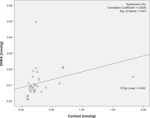 Figure 2 Correlation plots of the cortisol and DHEA concentrations at experimental visit. Cortisol denotes nail cortisol levels to the exam period and DHEA denotes the nail DHEA levels to the exam period. Note the statistically significant correlation between cortisol and DHEA in experimental visit.