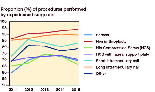 Figure 3. Changes in proportion of procedures performed by experienced surgeons.