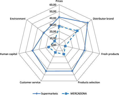 Figure 3. Positioning of the MERCADONA model with respect to the supermarket format. Source: Own elaboration from survey data.