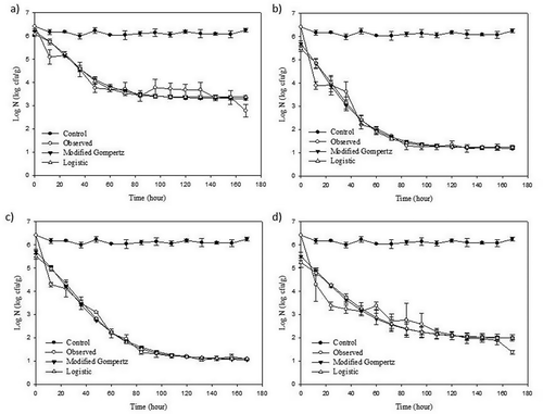 Figure 2. Fitting of the modified Gompertz and logistic models to the experimental data obtained from the survival of P. verrucosum treatment with M. piperita (a), O. onites (b), S. officinalis (c) EOs, and their mix (d) (1:1:1, v/v/v) during 168 h.