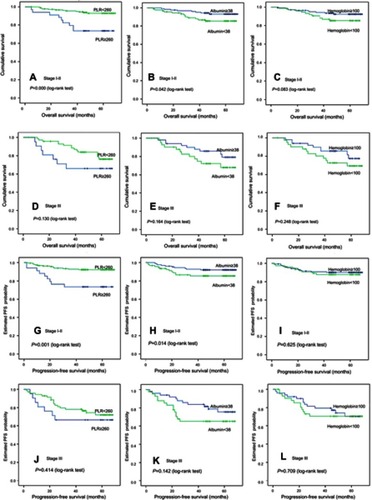 Figure 4 Kaplan-Meier curves of PLR, albumin and hemoglobin according to clinical stage.(A, B and C) are the survival curves of PLR, albumin and hemoglobin for overall survival in stage I-II; (D, E and F) are the survival curves of PLR, albumin and hemoglobin for overall survival in stage III; (G, H and I) are the survival curves of PLR, albumin and hemoglobin for progression-free survival in stage I-II; (J, K and L) are the survival curves of PLR, albumin and hemoglobin for progression-free survival in stage III.Abbreviation: PLR, platelet-to-lymphocyte ratio.