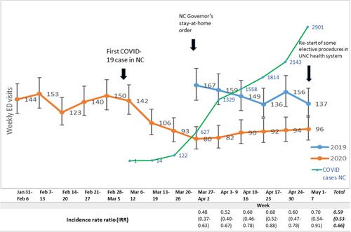 Figure 1 Difference in ED visits for GI bleed during a 6-week period of COVID-19 lockdown and the corresponding period from 2019.