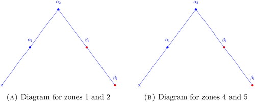 Figure 12. Intertwining diagrams in the zones of Figure 11b.