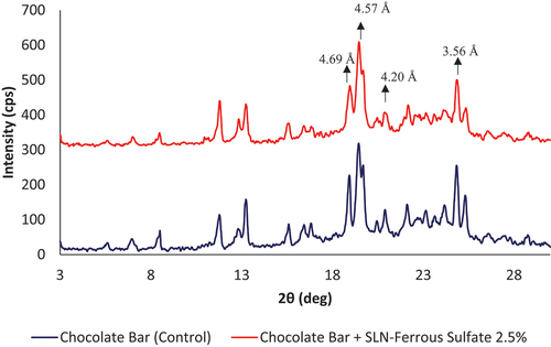Figure 3. Diffractogram of the chocolate bars fortified by SLN-Ferrous sulfate 2.5% and 0% (control) by X-ray Diffraction.